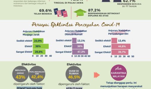 Studi Sosial COVID-19: 92.8% Dukung Karantina Wilayah